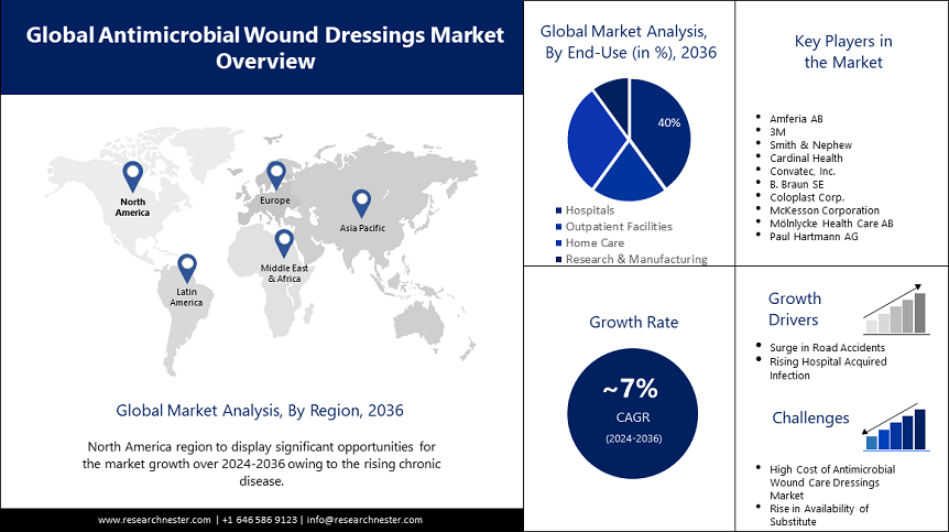Antimicrobial Wound Care Dressings Market
